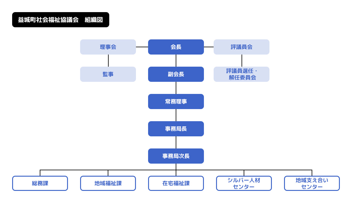 組織図