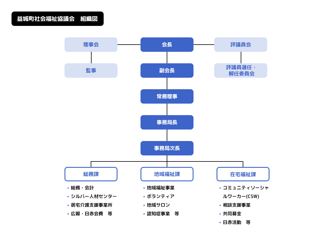 組織図